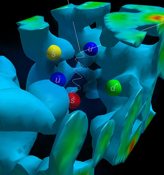 Visualisation of a field distribution in three dimensions. A number of amorphous blobs divide and merge in three dimensions. The outside is blue, while where the blob meets the boundaries of the enclosing cube, the higher density is visualised in green to red. In the space in the middle, spheres labeled 'u', 'd', and 's' are shown in green, red, blue, and yellow, and a Feynman diagram--a white squiggly line meeting two straight white lines--are shown.
